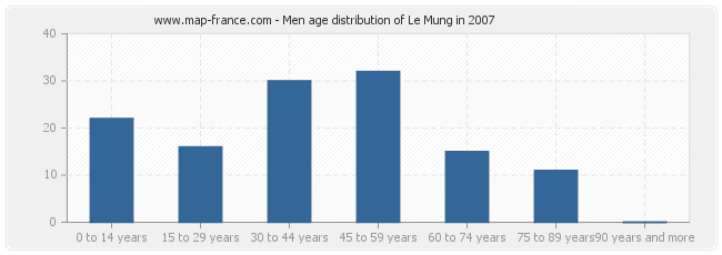 Men age distribution of Le Mung in 2007